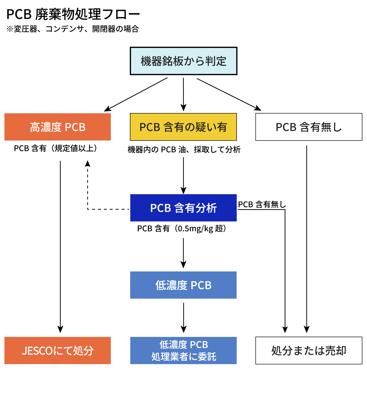 PCBの見分け方図