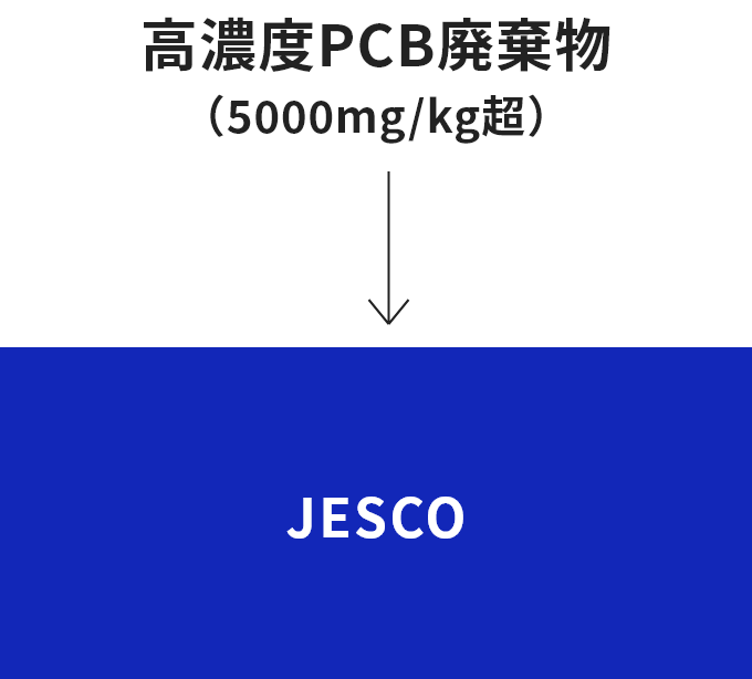 高濃度PCB廃棄物