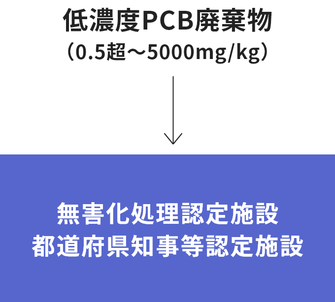 低濃度PCB廃棄物