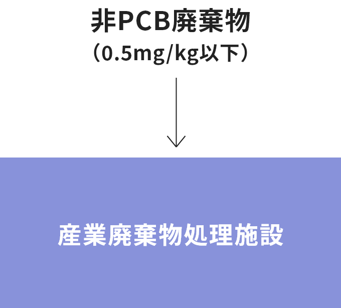 非PCB廃棄物