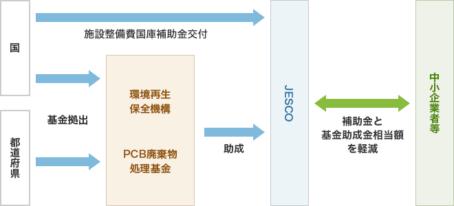 中小企業者等の軽減制度についての図