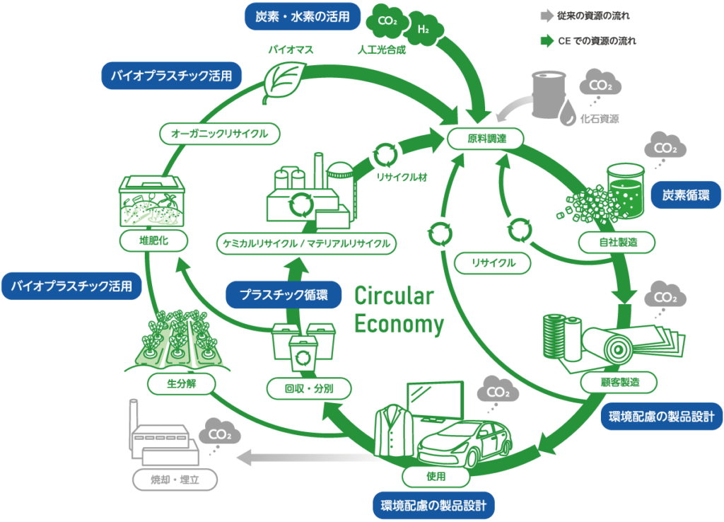サーキュラーエコノミー
