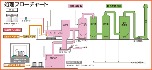 処理フローチャート