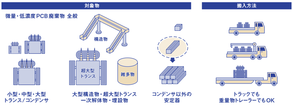 三友プラントサービスのPCB処理サービス