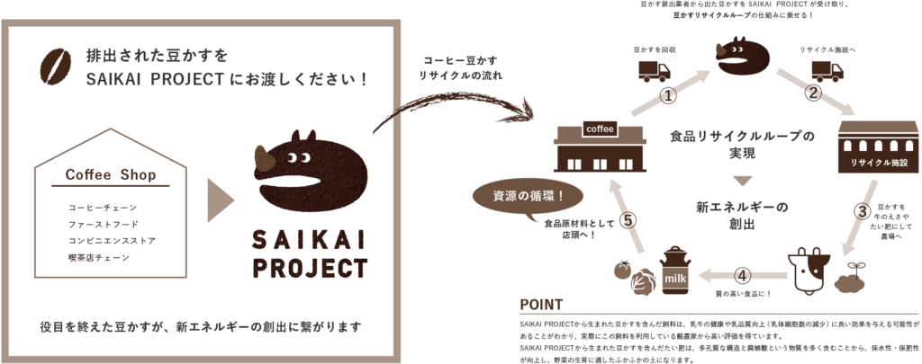 循環型モデル「SAIKAI PROJECT」の図解