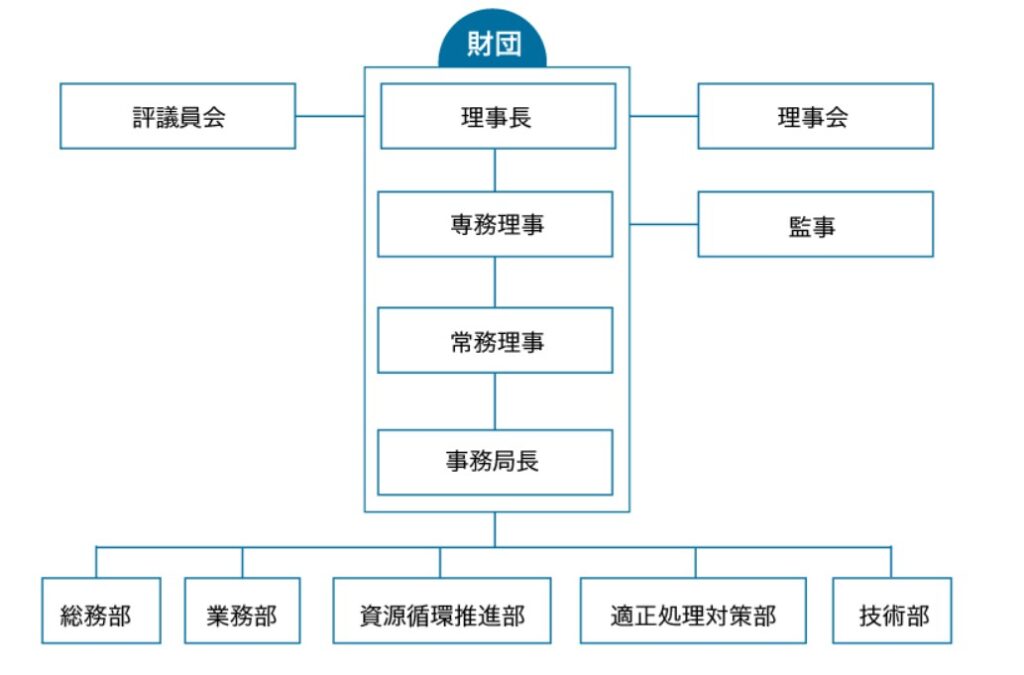 財団の組織図
