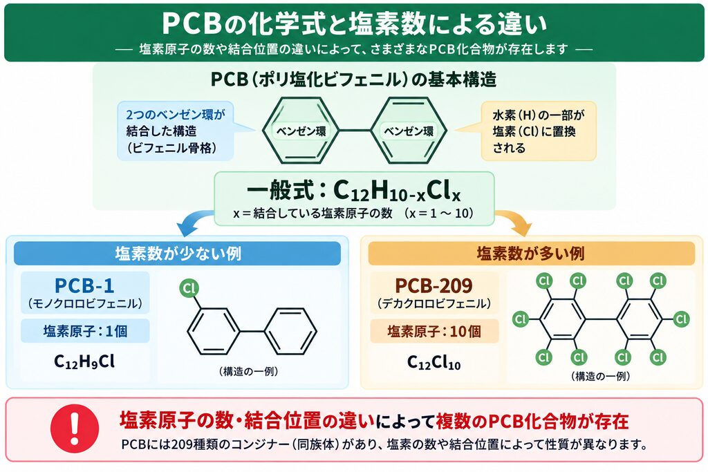 PCBは2つのベンゼン環からなるビフェニル骨格の水素が塩素に置換された化合物で、PCB-1は塩素原子1個、PCB-209は10個となるなど、塩素数や結合位置によって複数の化合物が存在することを示した図解。