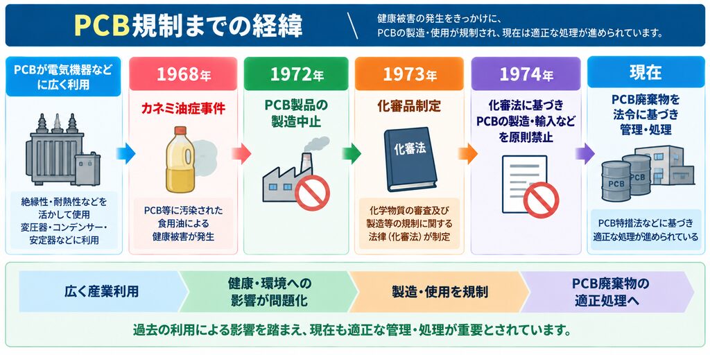 PCBが電気機器などに広く利用されていた時代から、1968年のカネミ油症事件、1972年の製造中止、1973年の化審法制定、1974年の製造・輸入等の原則禁止を経て、現在のPCB廃棄物の適正な管理・処理に至る経緯を示した図