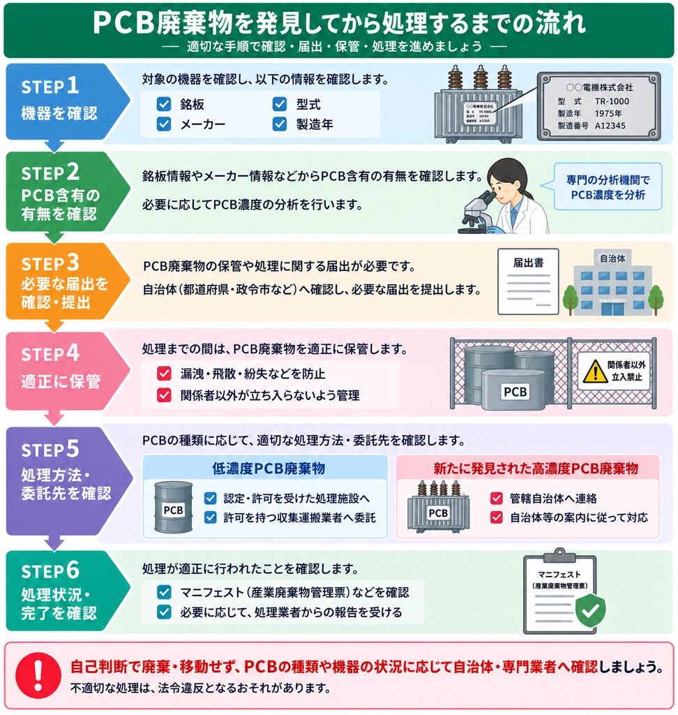 PCB廃棄物を発見した際に、機器情報とPCB含有の有無を確認し、必要な届出・適正保管を経て、PCB濃度に応じた処理先へ委託し、マニフェストなどで処理完了を確認するまでの6ステップを示した図解