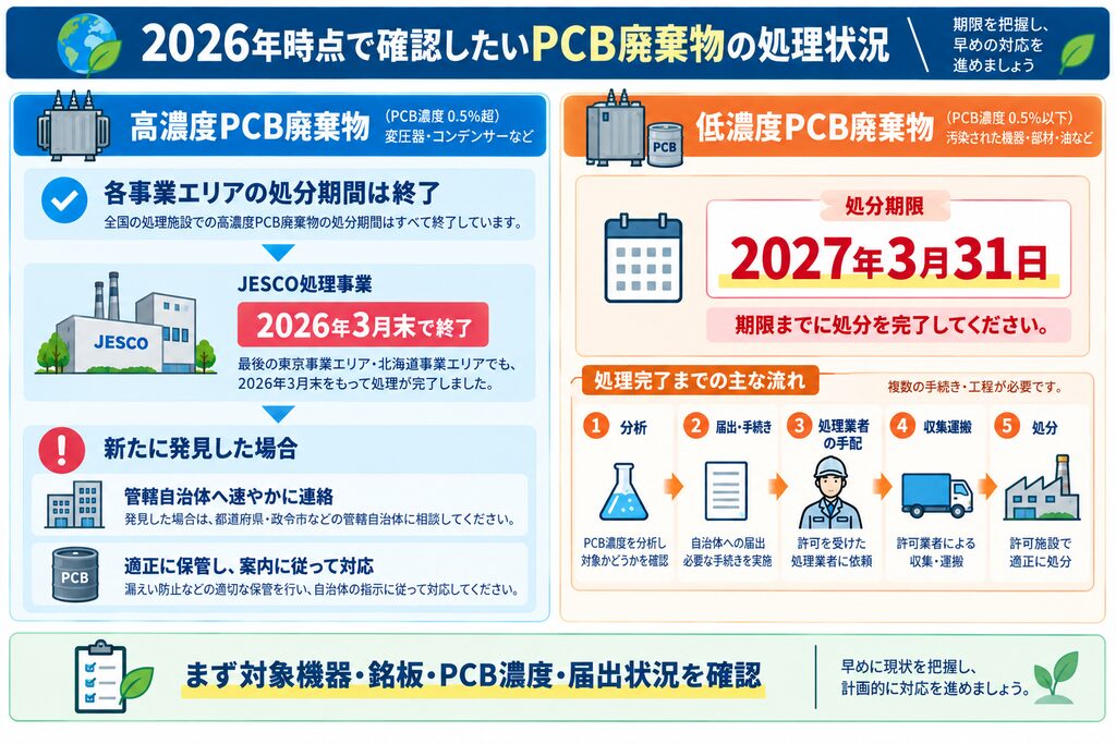 2026年時点のPCB廃棄物の処理状況について、高濃度PCBは各事業エリアの処分期間とJESCO処理事業が終了していること、低濃度PCBは2027年3月31日が処分期限であることと、分析から処分までの流れを示した図。