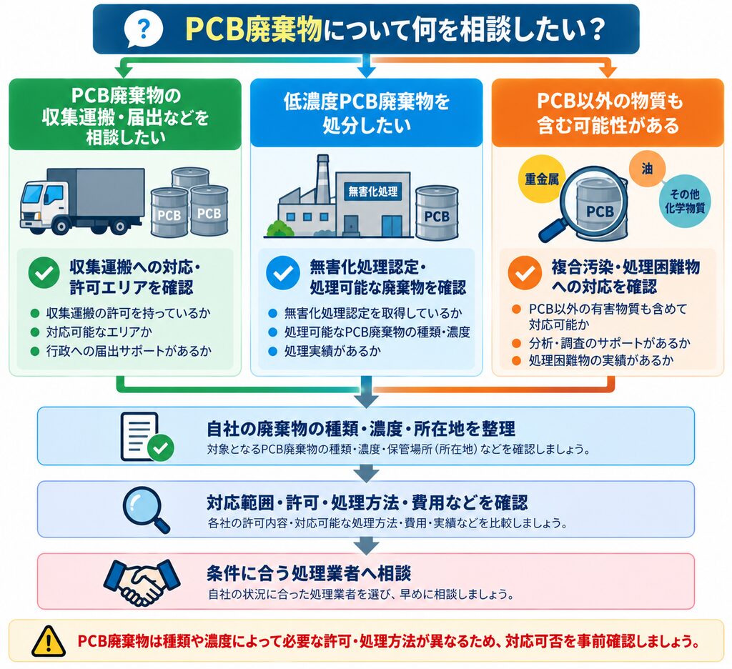 PCB廃棄物について、収集運搬・届出、低濃度PCBの処分、複合汚染・処理困難物への対応という相談内容別に確認ポイントを整理し、廃棄物の種類・濃度・所在地や許可、処理方法、費用などから処理業者を選ぶ流れを示した図。