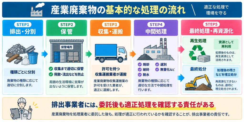 産業廃棄物を排出・分別し、適切に保管した後、許可業者による収集・運搬、中間処理を経て、再生処理または最終処分へ進む基本的な流れと、排出事業者の処理確認責任を示した図。