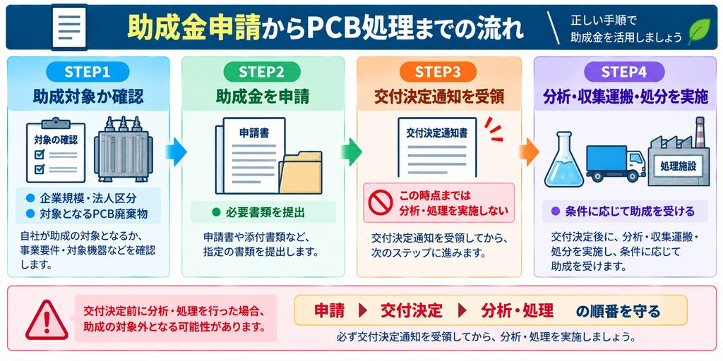 低濃度PCB廃棄物処理の助成について、対象条件の確認、必要書類による申請、交付決定通知の受領、分析・収集運搬・処分の実施までの4ステップと、交付決定前に分析・処理を行わない注意点を示した図。