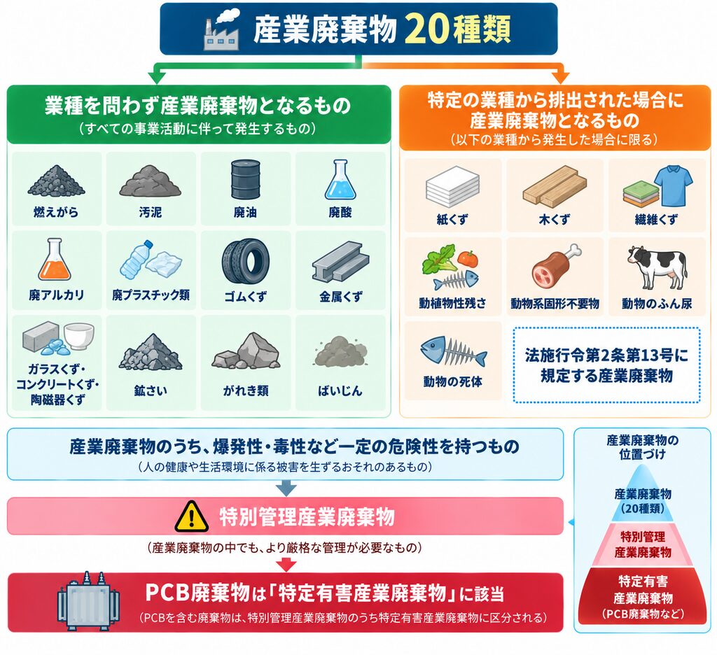 産業廃棄物20種類を、業種を問わず該当する12種類と特定業種から排出された場合に該当する7種類、法施行令第2条第13号の廃棄物に分類し、特別管理産業廃棄物とPCB廃棄物の位置関係を示した図。