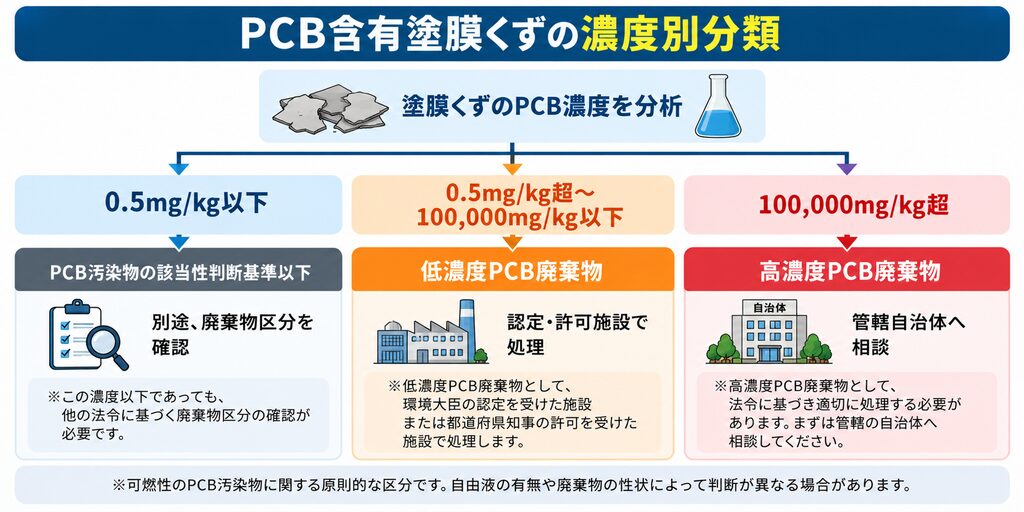 PCB含有塗膜くずの濃度別分類と処理方法を、3つの区分に分けて示したフロー図。塗膜くずのPCB濃度を分析し、①0.5mg/kg以下の場合はPCB汚染物の該当性判断基準以下として別途廃棄物区分を確認、②0.5mg/kg超〜100,000mg/kg以下の場合は低濃度PCB廃棄物として認定・許可施設で処理、③100,000mg/kg超の場合は高濃度PCB廃棄物として管轄自治体へ相談する流れを説明している。各区分を青・オレンジ・赤で色分けし、濃度による対応の違いを視覚的に整理。可燃性のPCB汚染物に関する原則的な区分であり、自由液の有無や廃棄物の性状によって判断が異なる場合があることも明記している。