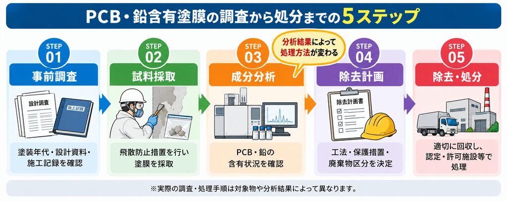 PCB・鉛含有塗膜の調査から処分までの流れを、横型の5ステップで示した図解。①事前調査では塗装年代・設計資料・施工記録を確認、②試料採取では飛散防止措置を行い塗膜を採取、③成分分析ではPCB・鉛の含有状況を確認、④除去計画では工法・保護措置・廃棄物区分を決定、⑤除去・処分では塗膜くずを適切に回収し、認定・許可施設等で処理する流れを説明している。各工程を矢印でつなぎ、成分分析から除去計画への移行部分には「分析結果によって処理方法が変わる」と強調表示。実際の調査・処理手順は対象物や分析結果によって異なることも明記している。