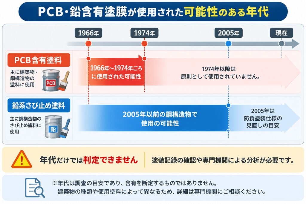 PCB含有塗料と鉛系さび止め塗料が使用された可能性のある年代を比較したタイムライン図。上段のPCB含有塗料は1966年〜1974年ごろに使用された可能性がある期間を赤色で示し、下段の鉛系さび止め塗料は2005年以前の鋼構造物で使用された可能性を青色で表示している。2005年は防食塗装仕様の見直しの目安であり、鉛系塗料の使用が完全に終了した時期ではないことを説明。下部には、年代だけでPCBや鉛の含有を判断することはできず、塗装記録の確認や専門機関による分析が必要であることを注意書きとして記載している。