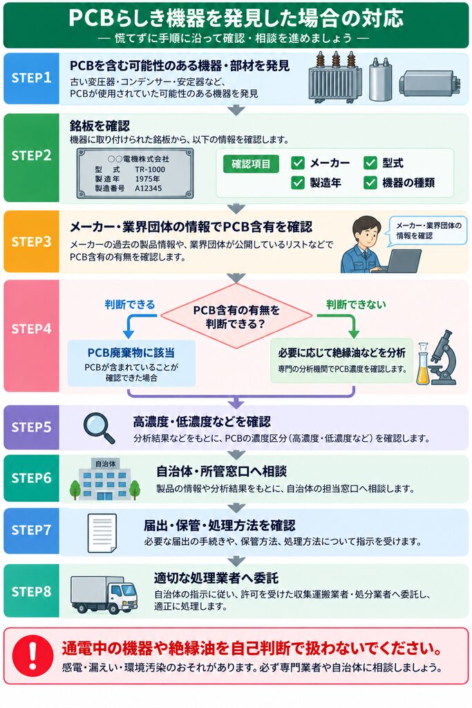 PCBを含む可能性のある機器を発見した際に、銘板やメーカー情報からPCB含有を確認し、必要に応じて濃度分析を行ったうえで、自治体への相談、届出・保管方法の確認、適切な処理業者への委託まで進める流れを示した図解。