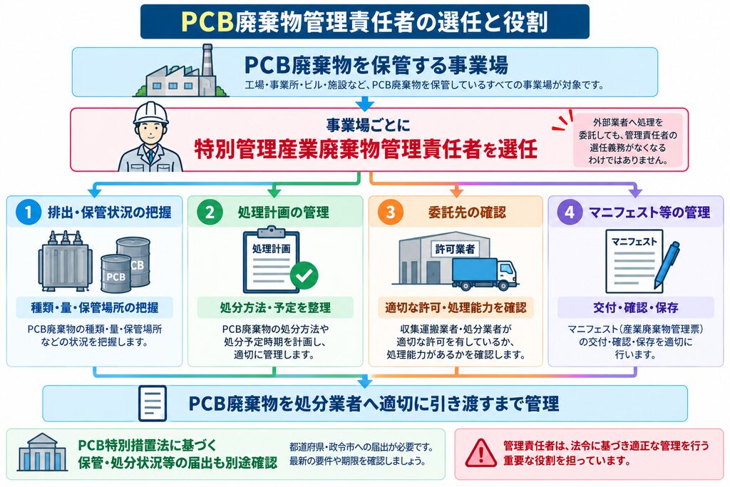 PCB廃棄物を保管する事業場で特別管理産業廃棄物管理責任者を選任し、排出・保管状況、処理計画、委託先、マニフェスト等を管理して適切な処分につなげる役割と、外部委託時も必要な管理体制を示した図。