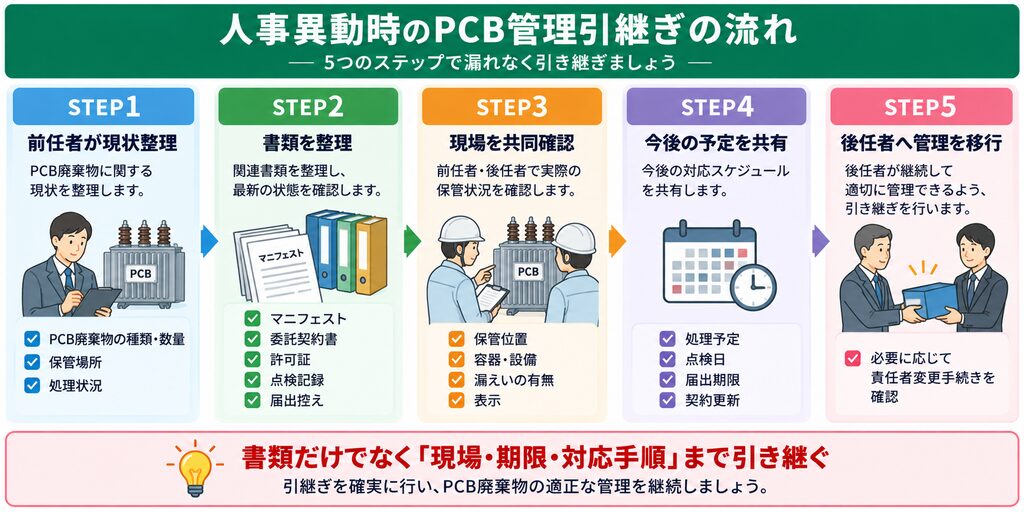 人事異動時のPCB管理について、前任者による現状整理、書類整理、前任者と後任者による現場確認、処理予定や期限の共有、後任者への管理移行までの引継ぎ手順を5ステップで示した図解。