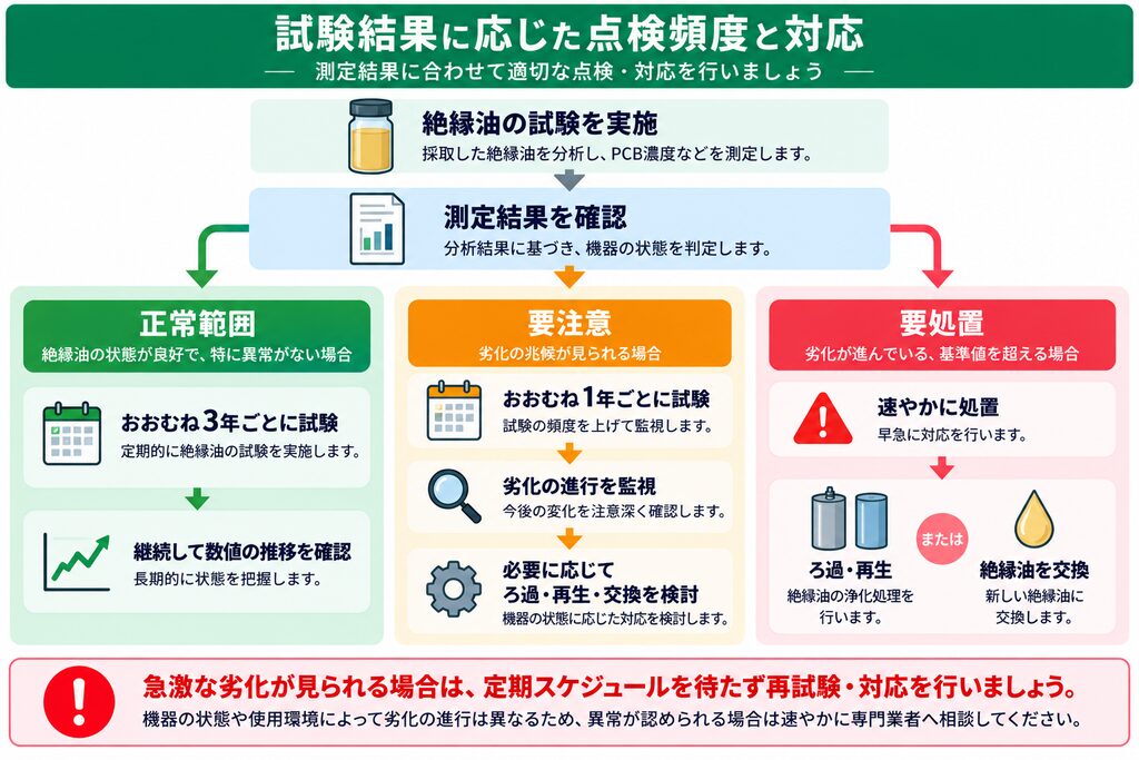 絶縁油の試験結果を正常範囲・要注意・要処置の3段階に分け、正常時はおおむね3年ごと、要注意時はおおむね1年ごとの試験、要処置時は速やかなろ過・再生・交換を行う対応の流れを示した図解