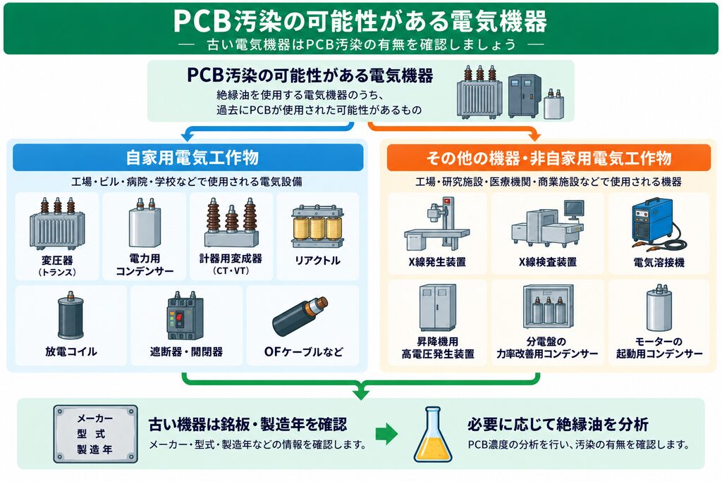 PCB汚染の可能性がある電気機器を、自家用電気工作物とその他の機器・非自家用電気工作物に分類し、変圧器やコンデンサー、X線装置などの代表例と、銘板・製造年の確認から必要に応じた絶縁油分析までを示した図解。