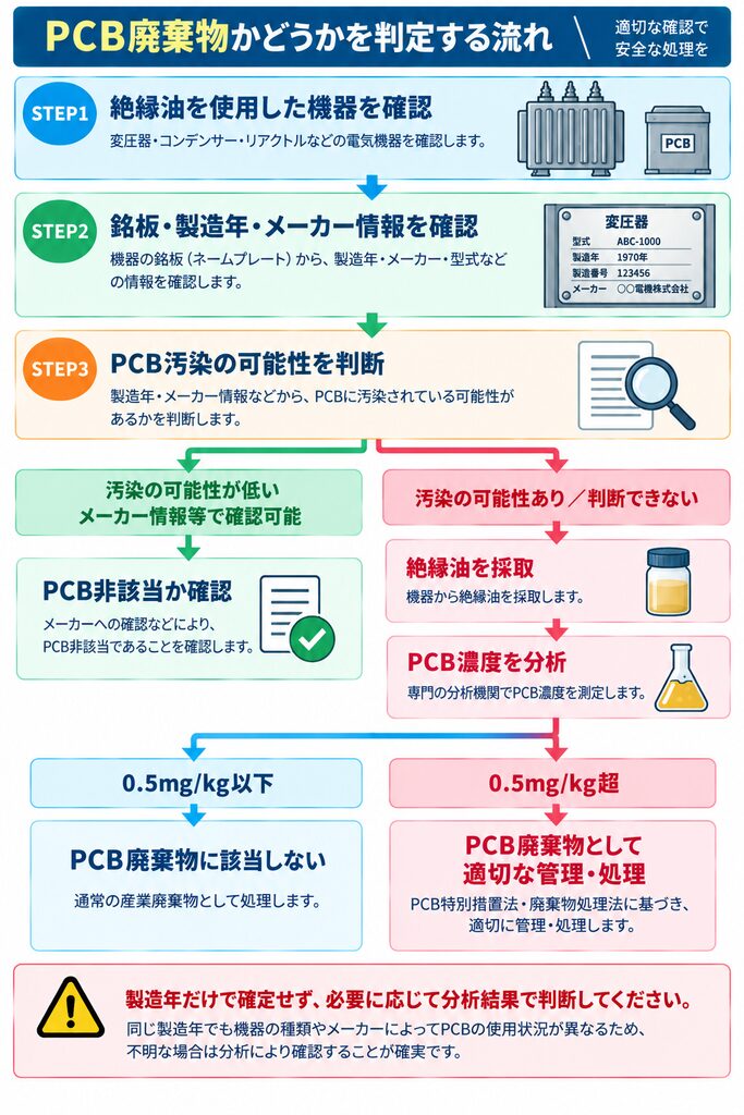 絶縁油を使用した機器の銘板・製造年・メーカー情報からPCB汚染の可能性を確認し、判断できない場合は絶縁油を分析して、PCB濃度0.5mg/kgを基準にPCB廃棄物への該当性を判定する流れを示した図。