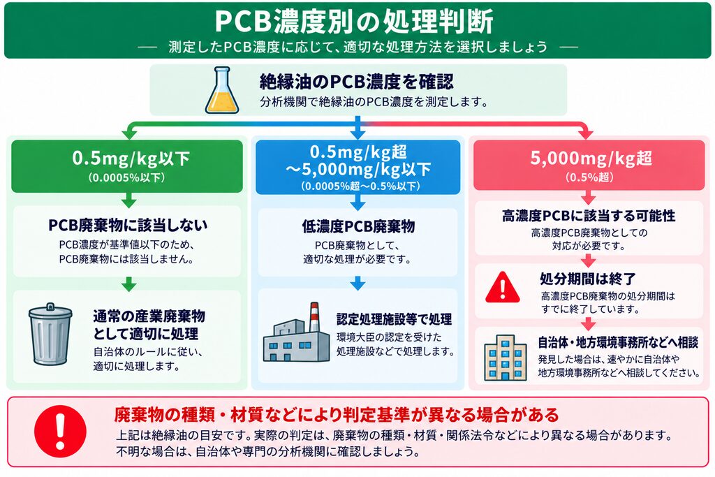 絶縁油のPCB濃度を確認し、0.5mg/kg以下、0.5mg/kg超～5,000mg/kg以下、5,000mg/kg超の3区分に分け、それぞれ通常の産業廃棄物、低濃度PCB廃棄物、高濃度PCBの可能性に応じた処理方法を示した図解