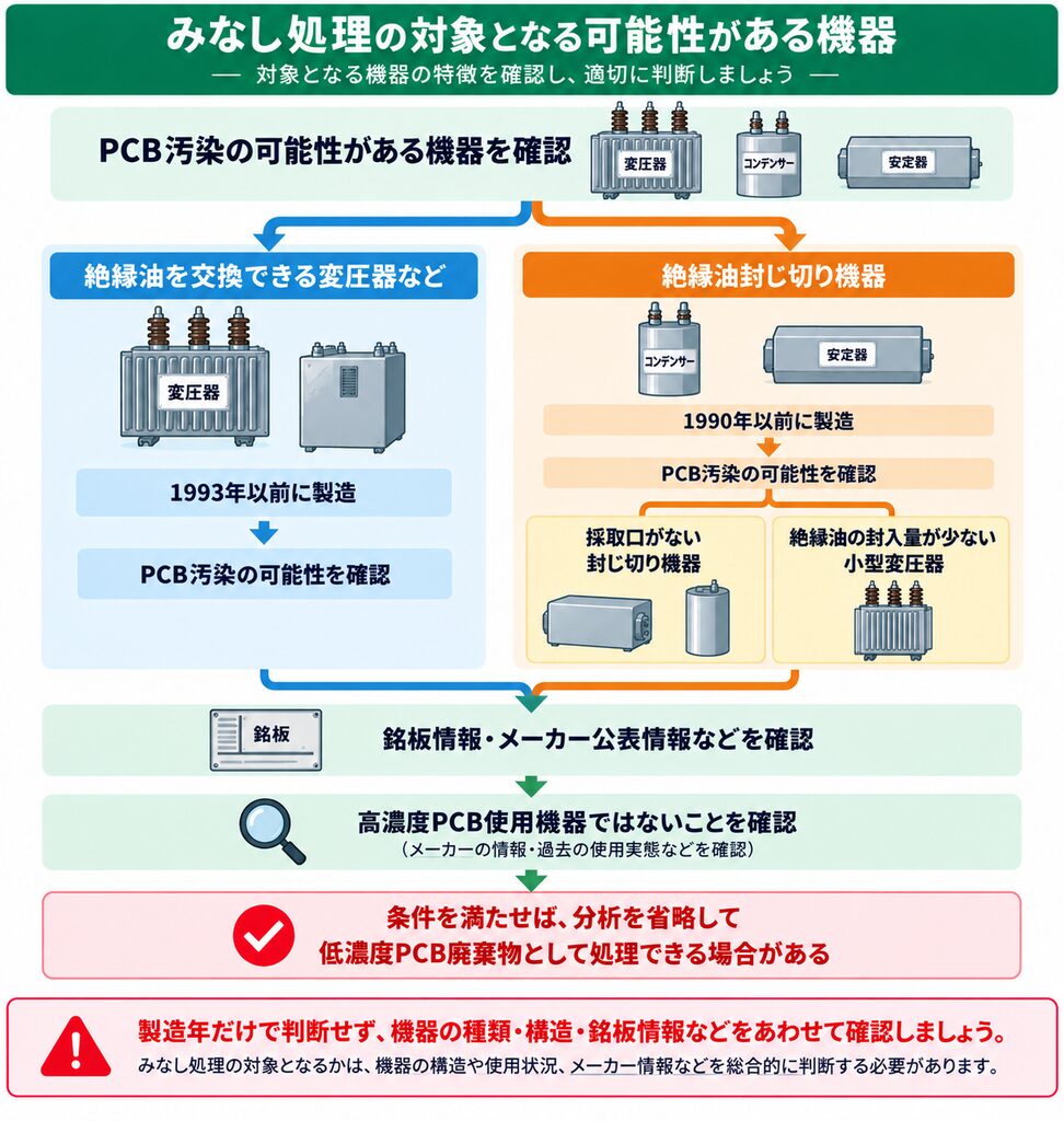 低濃度PCB廃棄物のみなし処理の対象となる可能性がある機器について、絶縁油を交換できる変圧器と封じ切り機器に分け、製造年や機器構造、銘板・メーカー情報などから確認する流れを示した図解。