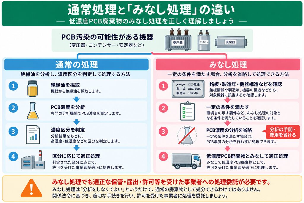 低濃度PCB廃棄物について、絶縁油を採取・分析して濃度区分を判定する通常処理と、一定条件のもと分析を省略して低濃度PCB廃棄物として処理する「みなし処理」の違いを比較した図解。