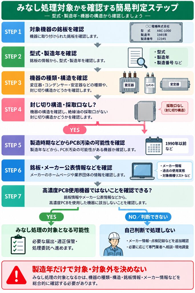 PCB機器のみなし処理対象を確認するため、銘板・型式・製造年・機器構造・メーカー情報を順に確認し、高濃度PCB使用機器でないと確認できるかによって、その後の対応を判断する簡易フローを示した図解。