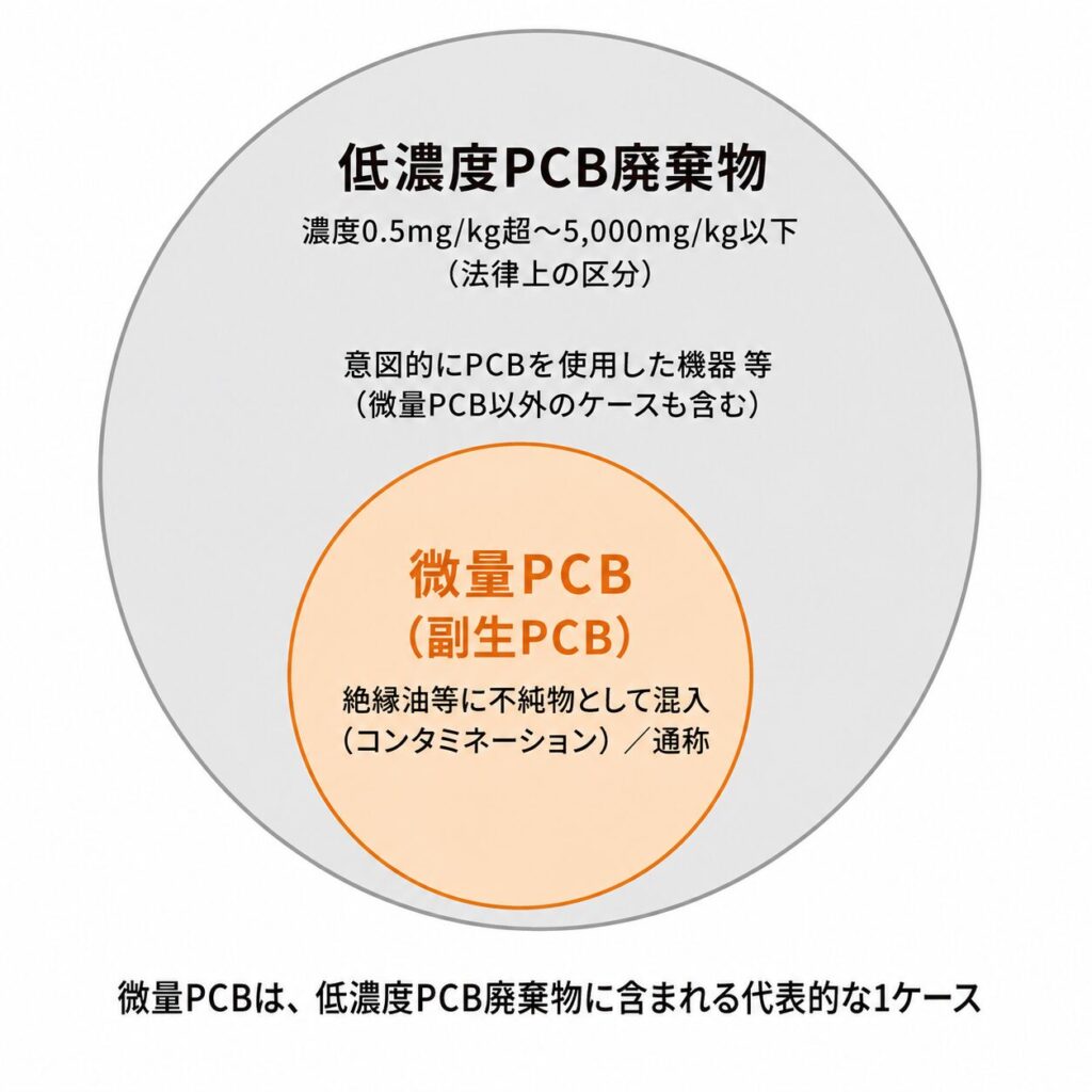 低濃度PCB廃棄物と微量PCB（副生PCB）の包含関係を示す概念図