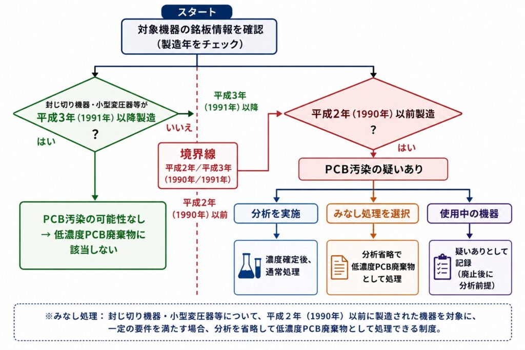 低濃度PCB廃棄物のみなし処理の判定フロー