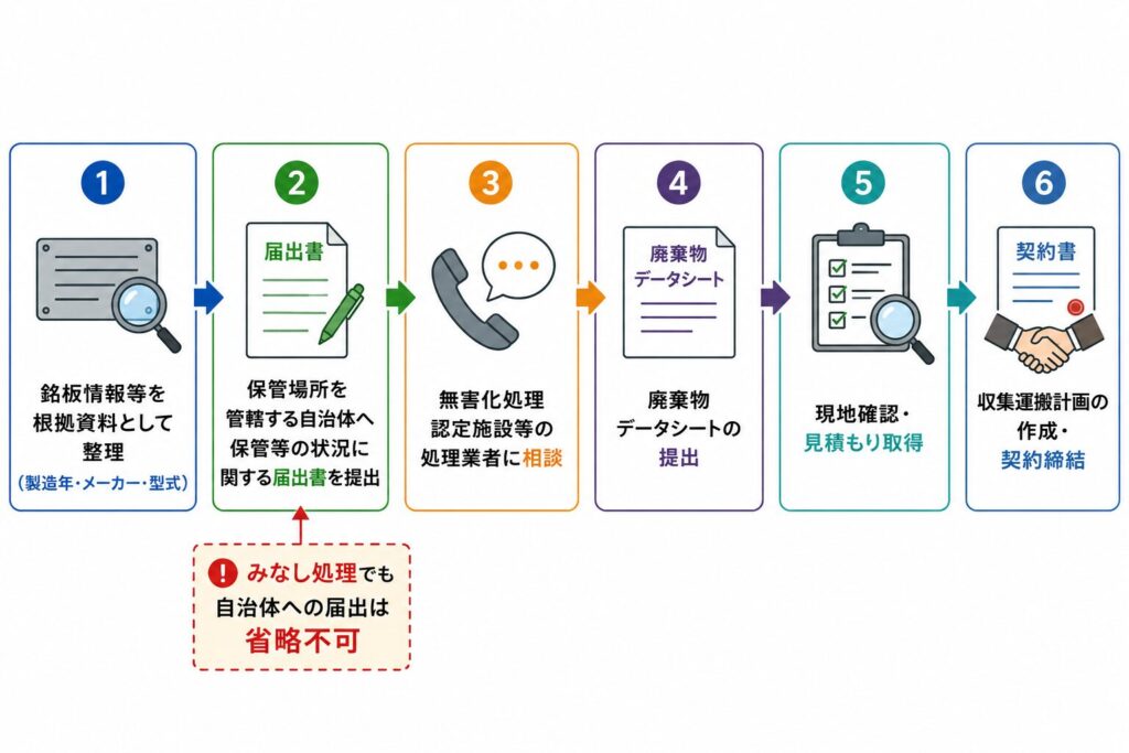 低濃度PCB廃棄物の処理申請から契約までの流れを6ステップで示した図