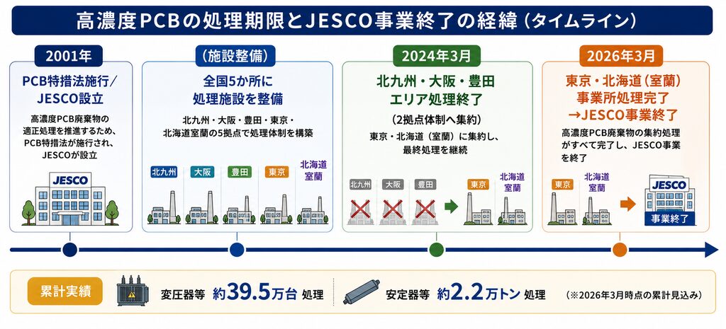 高濃度PCB廃棄物の処理体制とJESCO事業終了までの経緯を示したタイムライン