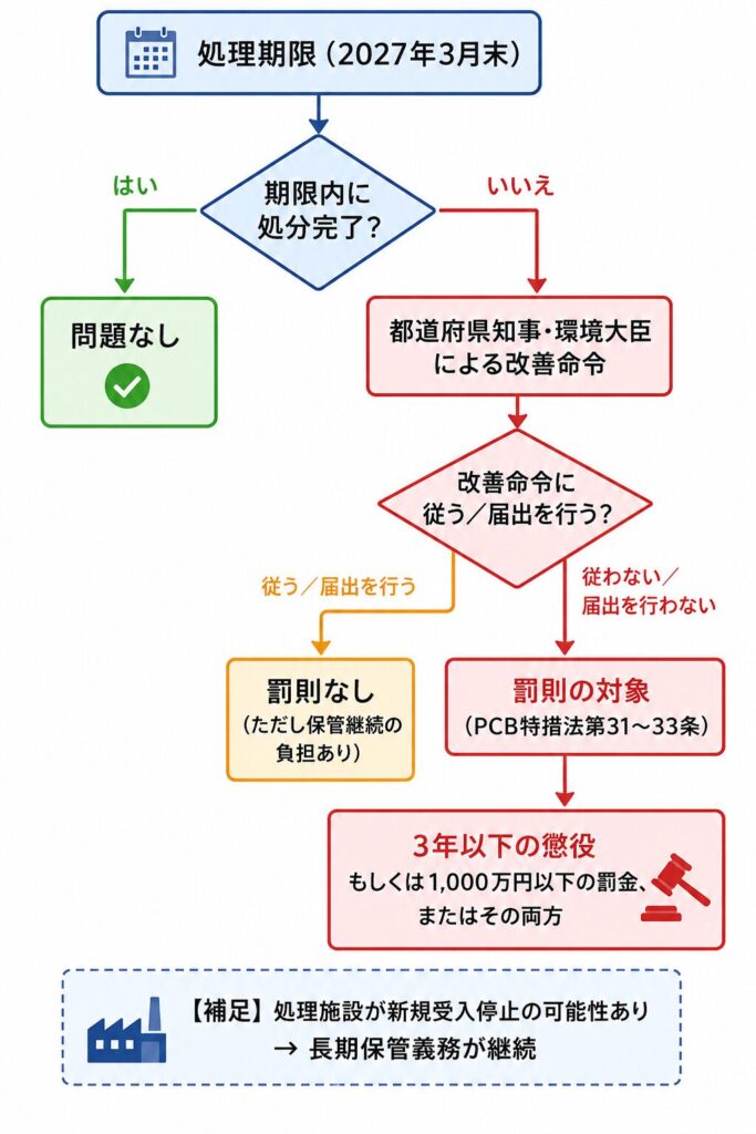 2027年3月末の処理期限を起点に、期限内の処分状況と罰則の流れを示したフロー図