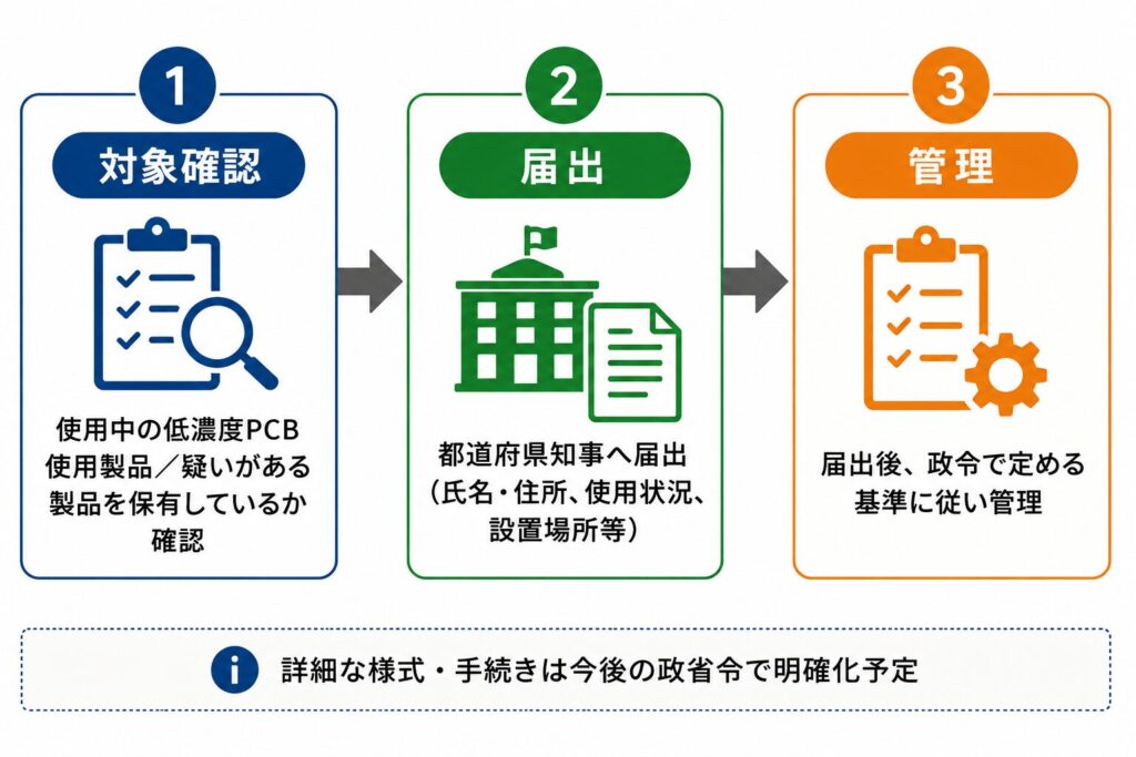使用中の低濃度PCB使用製品に関する届出・管理の流れを示す3ステップ図