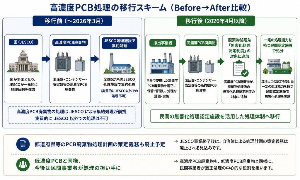 ESCO事業終了前後の高濃度PCB廃棄物の処理体制を比較した図