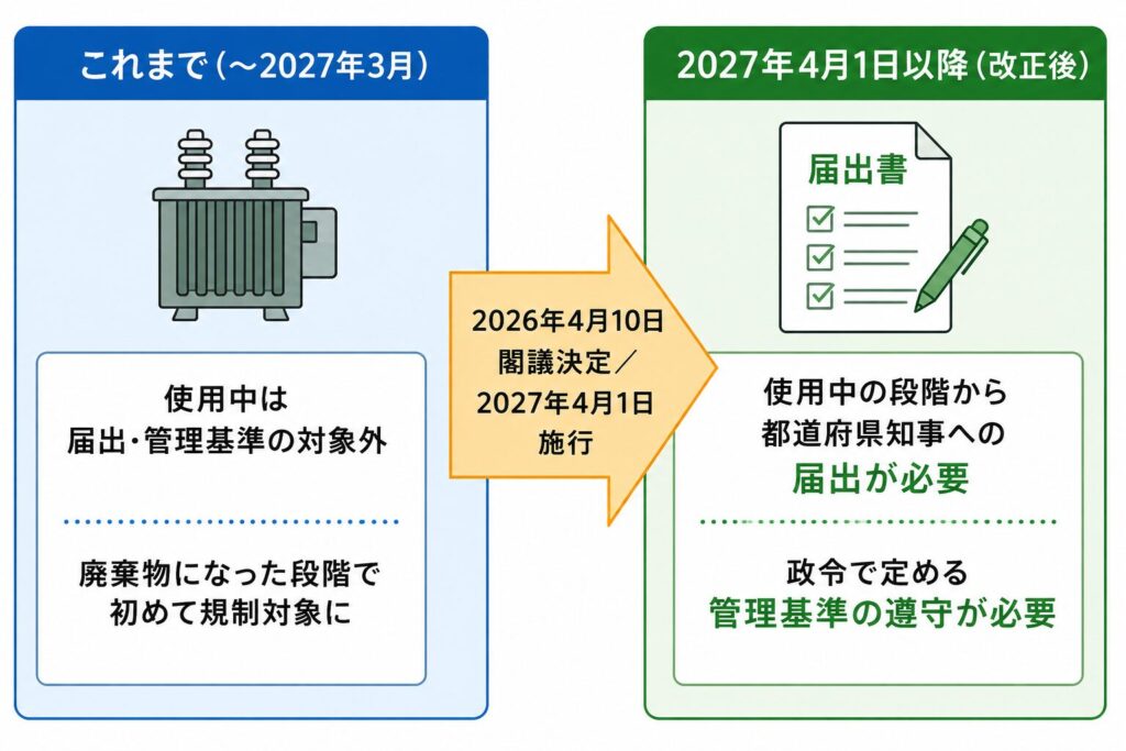 PCB使用機器の規制変更を示すビフォーアフター比較図