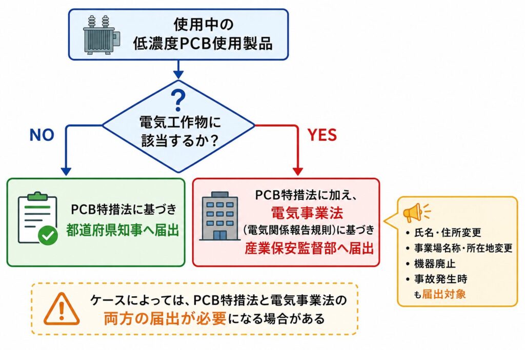 使用中の低濃度PCB使用製品について、電気工作物に該当するかどうかで届出先を示すフロー図