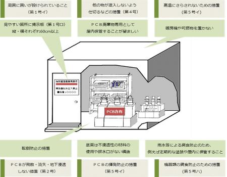 PCB廃棄物の保管図解