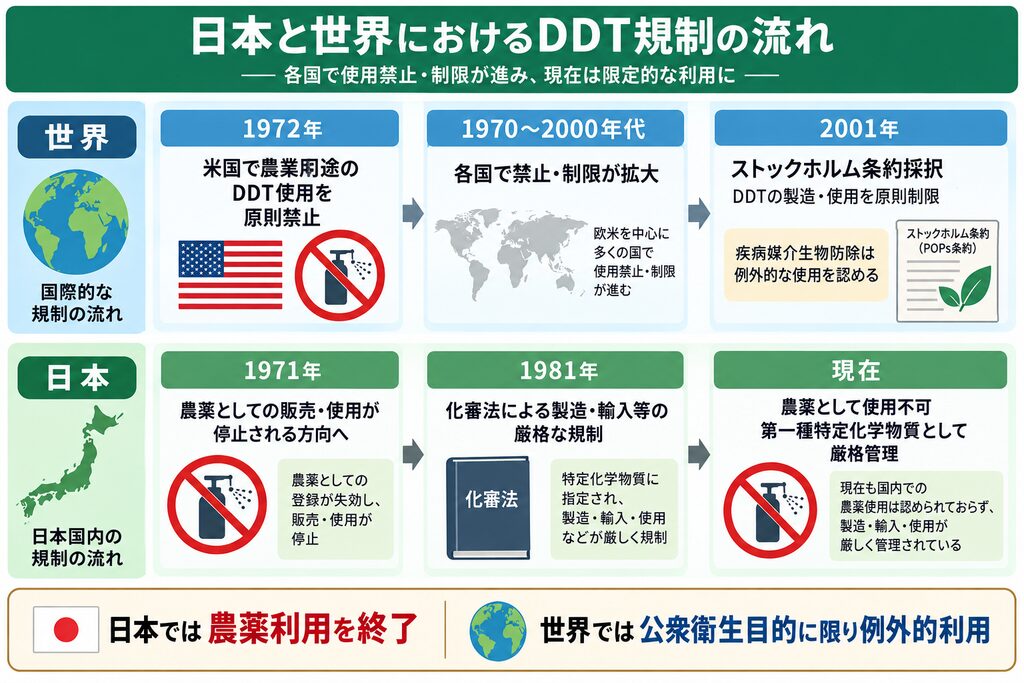 世界と日本におけるDDT規制の流れを対比し、米国での農業用途の原則禁止、ストックホルム条約、日本での農薬利用終了や化審法による規制までを時系列で示した図解