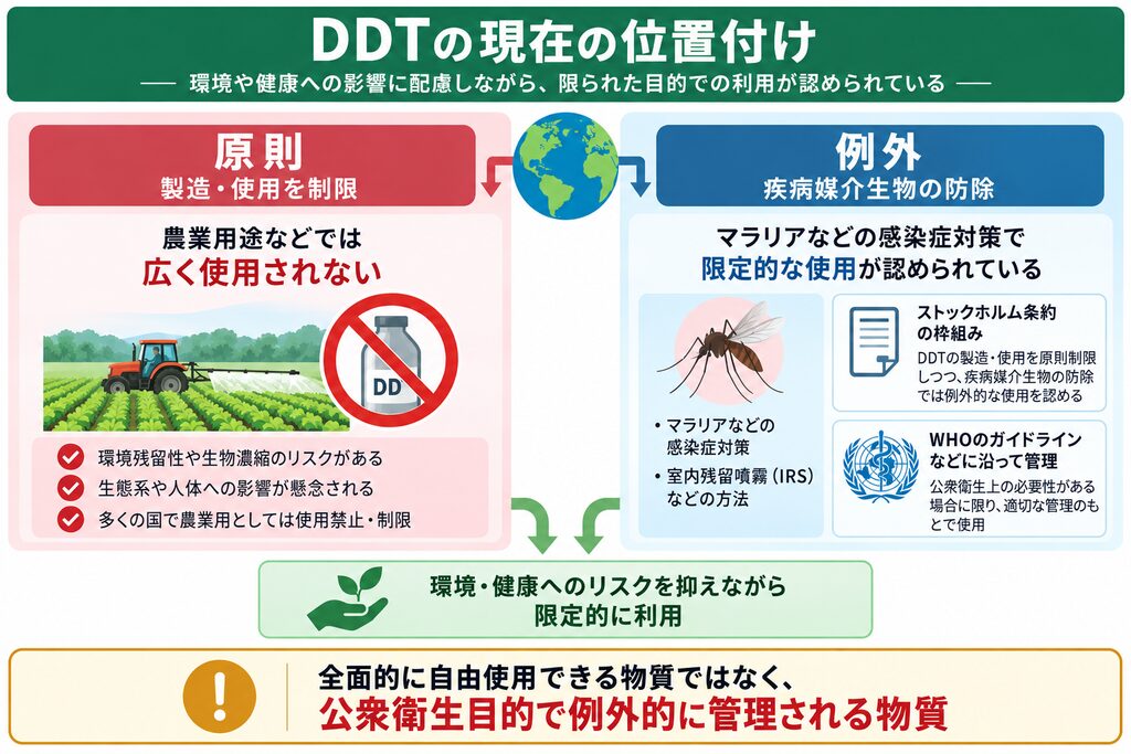 現在のDDT利用について、製造・使用が原則制限される一方、マラリアなどの疾病媒介生物防除では、国際的な枠組みに沿って例外的に利用される位置付けを示した図解。