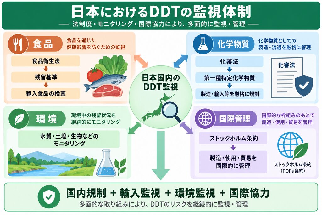 日本国内のDDTについて、食品の残留基準・輸入検査、化審法による規制、環境モニタリング、ストックホルム条約による国際管理の4方向から監視・管理する体制を示した図解 