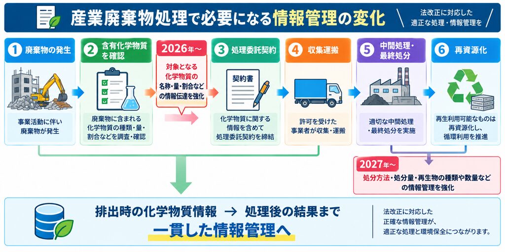 産業廃棄物の発生から含有化学物質の確認、処理委託、収集運搬、中間処理・最終処分、再資源化までの流れと、2026年以降・2027年以降に強化される情報伝達・管理のポイントを示した図。