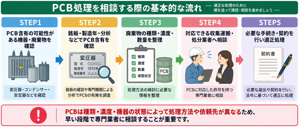 PCB含有の可能性がある機器の確認から、銘板・分析による含有確認、種類・濃度・数量の整理、対応業者への相談、手続き・契約を経て適正処理するまでの流れを5ステップで示した図解 