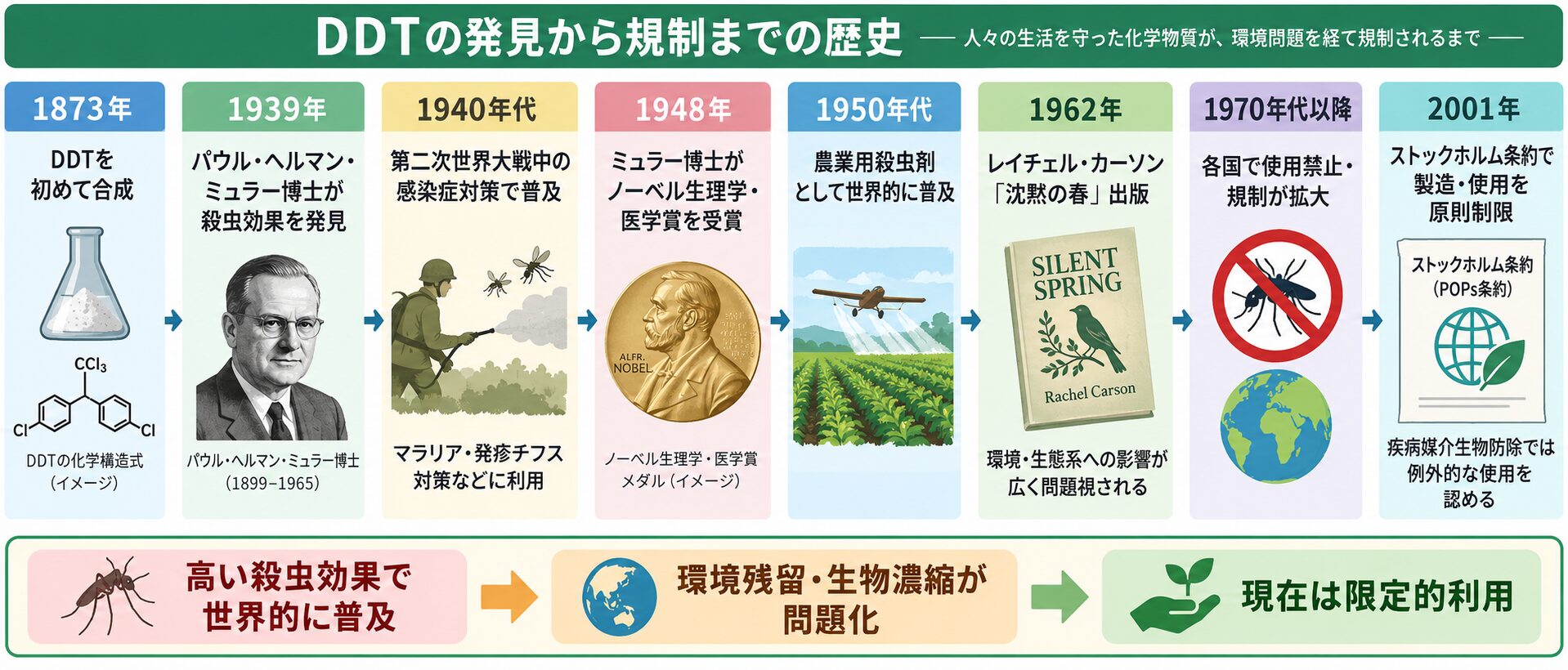 DDTの初合成から殺虫効果の発見、感染症対策・農業での普及、環境影響の問題化、各国での規制、ストックホルム条約による原則制限までの歴史を年代順に示した図解。