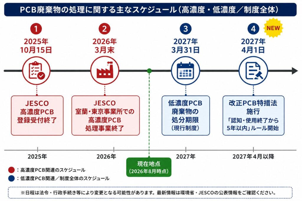 PCB廃棄物の処理期限と制度変更を示すタイムライン 