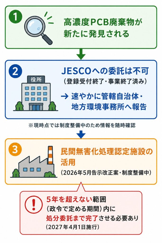 JESCO事業終了後に高濃度PCB廃棄物が新たに発見された場合の対応を示す3段階のフロー図