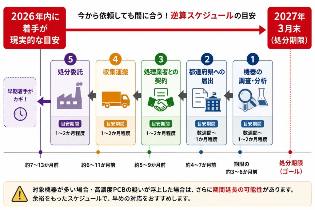 2027年3月末の低濃度PCB廃棄物の処分期限から逆算したスケジュールの目安